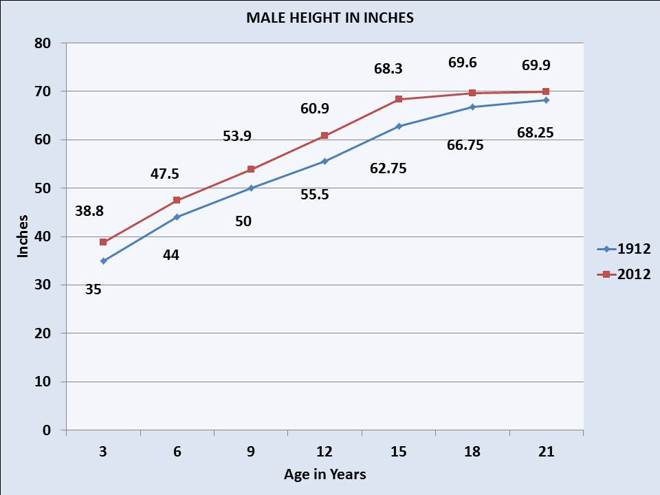 Average Height for Males and Females in 1912 and 2012 – A Hundred