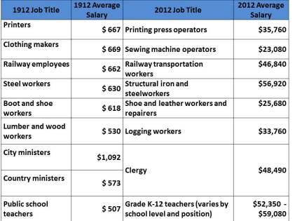 average salaries, 1912 and 2012