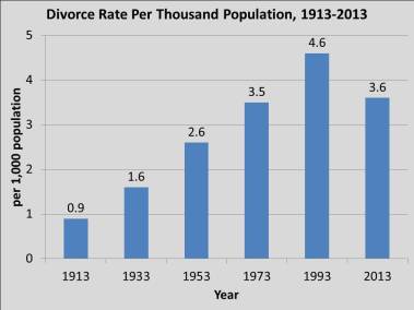 divorce.rate