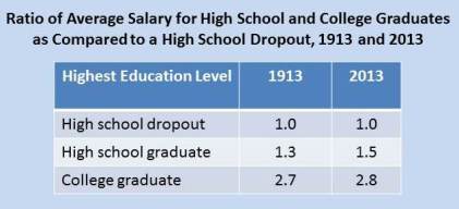 Salaries.education.level.1913.2013