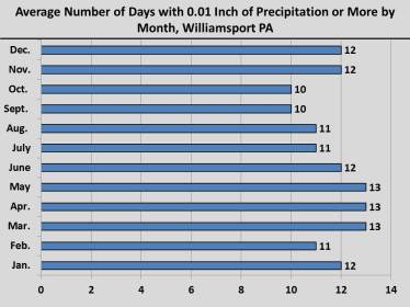 Precipitation.Williamsport.1