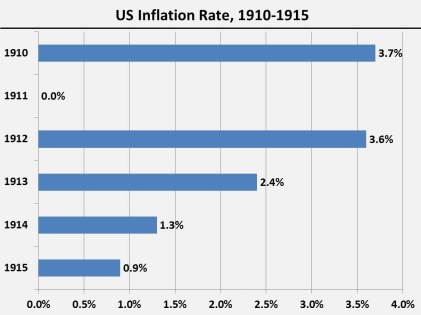 Inflation.1910-1915