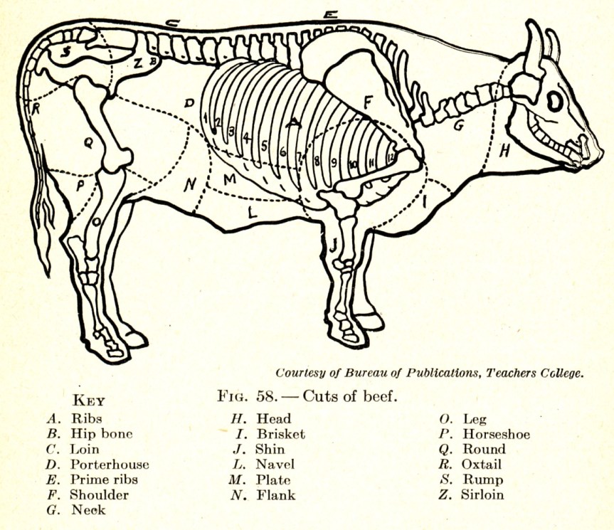 Source: Foods and Household Management : A Text-book of the Household Arts (1913(