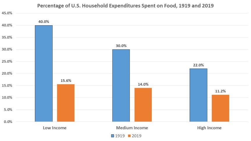 Chart showing household expenditures on food in 1919 and 2019 by income level. Regardless of income, people spent a higher percentage of their income on food in 1919 than they did in 2019. 