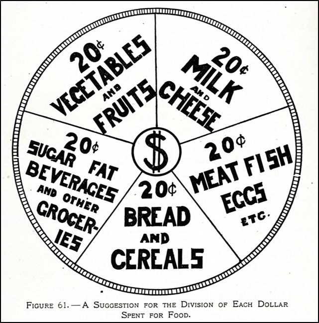 Pie chart showing distribution of food dollars