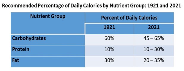 Table showing calories by nutrient group, 1921 and 2021