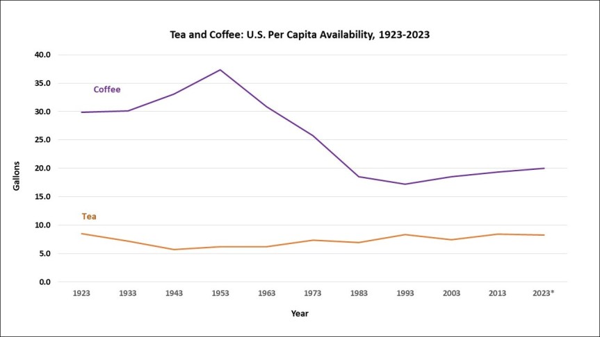 Coffee and Tea figure, 1923 and 2023