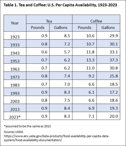 Table - tea and coffee 1923 - 2023